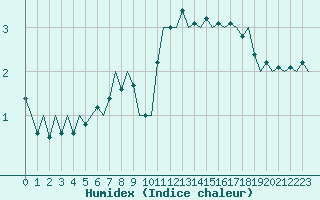 Courbe de l'humidex pour Klagenfurt-Flughafen