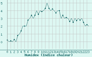 Courbe de l'humidex pour Buechel