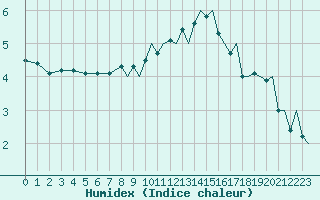 Courbe de l'humidex pour Huesca (Esp)