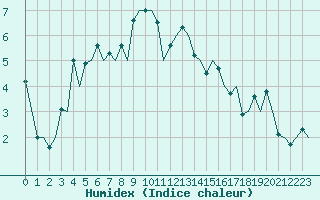 Courbe de l'humidex pour Zurich-Kloten