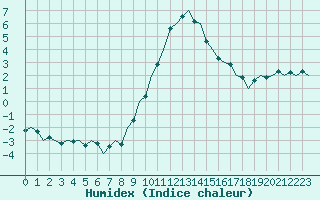 Courbe de l'humidex pour Fritzlar