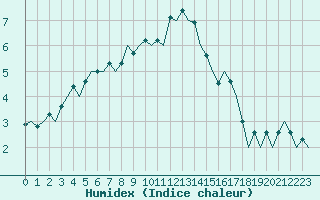 Courbe de l'humidex pour Berlin-Schoenefeld