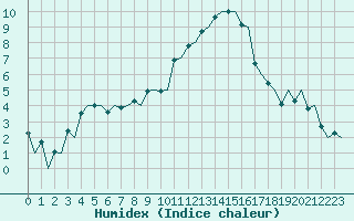 Courbe de l'humidex pour Amsterdam Airport Schiphol