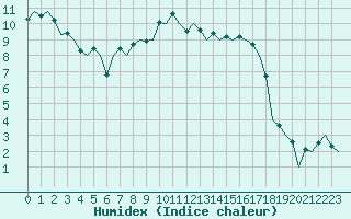 Courbe de l'humidex pour Eindhoven (PB)