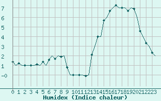 Courbe de l'humidex pour Maastricht / Zuid Limburg (PB)