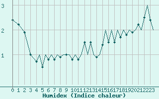 Courbe de l'humidex pour Guernesey (UK)