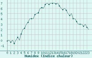 Courbe de l'humidex pour Lulea / Kallax