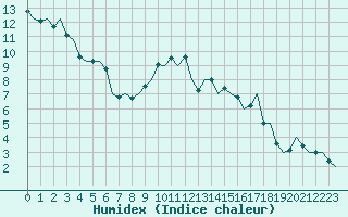 Courbe de l'humidex pour Maastricht / Zuid Limburg (PB)