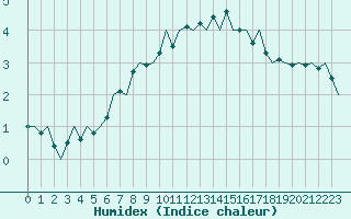 Courbe de l'humidex pour Tampere / Pirkkala