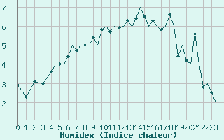 Courbe de l'humidex pour Genve (Sw)