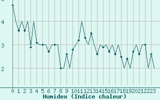 Courbe de l'humidex pour Bonn (All)