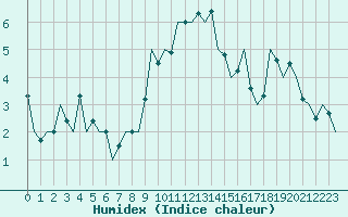 Courbe de l'humidex pour Nordholz