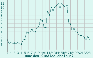 Courbe de l'humidex pour Baia Mare