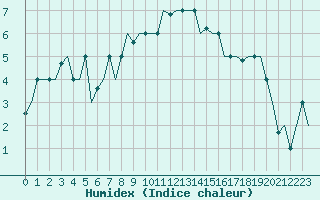Courbe de l'humidex pour Torino / Caselle