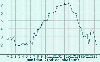 Courbe de l'humidex pour Genve (Sw)