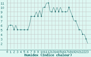 Courbe de l'humidex pour Deelen