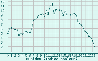 Courbe de l'humidex pour Deelen