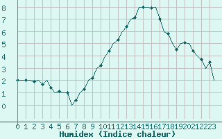 Courbe de l'humidex pour Buechel