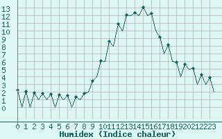 Courbe de l'humidex pour Logrono (Esp)