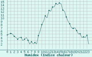 Courbe de l'humidex pour Logrono (Esp)