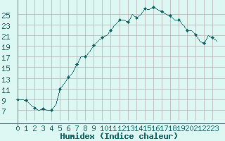 Courbe de l'humidex pour Frankfort (All)