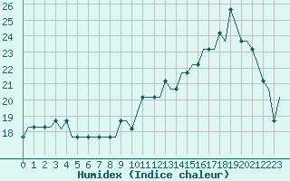 Courbe de l'humidex pour Colmar - Houssen (68)