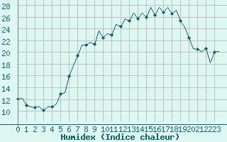 Courbe de l'humidex pour Bonn (All)