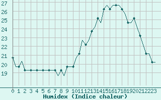 Courbe de l'humidex pour Ablitas