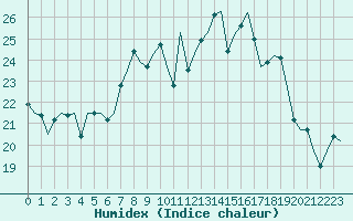 Courbe de l'humidex pour Bonn (All)