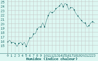 Courbe de l'humidex pour Hannover