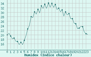 Courbe de l'humidex pour Gerona (Esp)