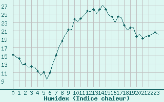 Courbe de l'humidex pour Reus (Esp)