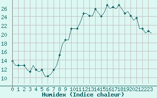 Courbe de l'humidex pour Castres-Mazamet (81)