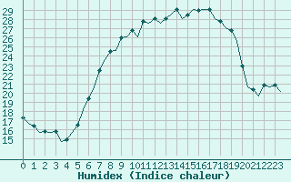 Courbe de l'humidex pour Hannover