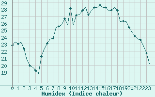 Courbe de l'humidex pour Genve (Sw)