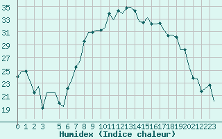 Courbe de l'humidex pour Alghero