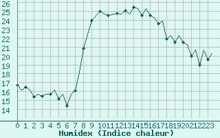 Courbe de l'humidex pour Alicante / El Altet