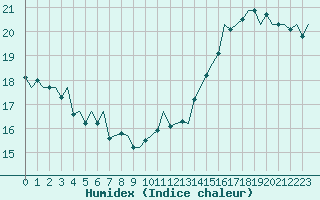 Courbe de l'humidex pour Platform Hoorn-a Sea