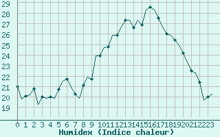 Courbe de l'humidex pour Genve (Sw)