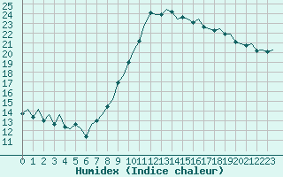 Courbe de l'humidex pour Bilbao (Esp)