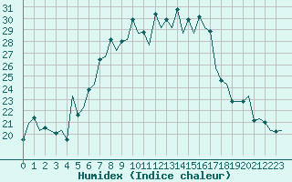 Courbe de l'humidex pour Baia Mare