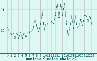 Courbe de l'humidex pour Platform Hoorn-a Sea