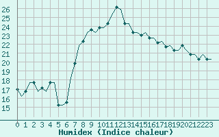 Courbe de l'humidex pour Djerba Mellita