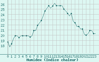 Courbe de l'humidex pour Tanger Aerodrome