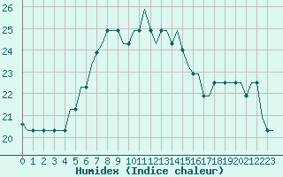 Courbe de l'humidex pour Karpathos Airport