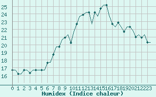 Courbe de l'humidex pour Bergamo / Orio Al Serio