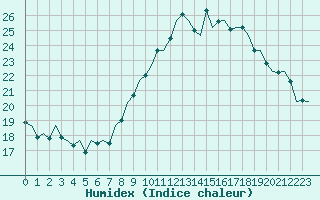 Courbe de l'humidex pour London / Heathrow (UK)