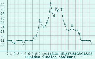Courbe de l'humidex pour Vitoria