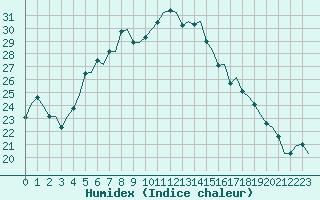 Courbe de l'humidex pour Aalborg