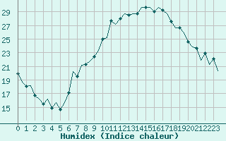 Courbe de l'humidex pour Lugano (Sw)